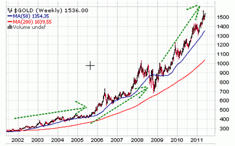 $Gold Weekly