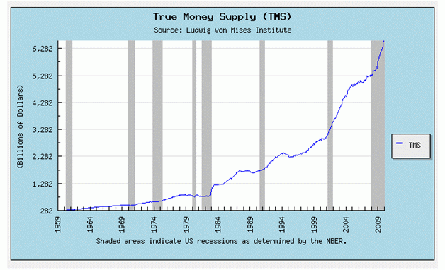 True Money Supply