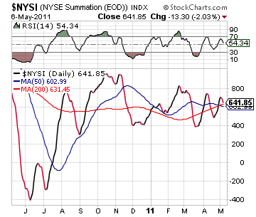 NYSE Summation Index