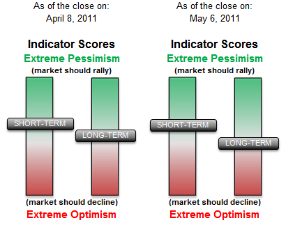 Sentiment - April 8 and May 6