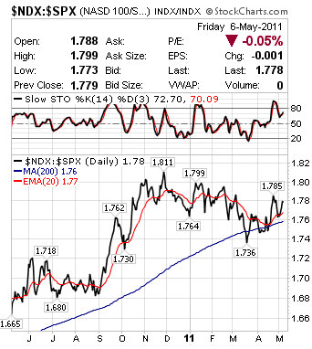 NDX:SPX