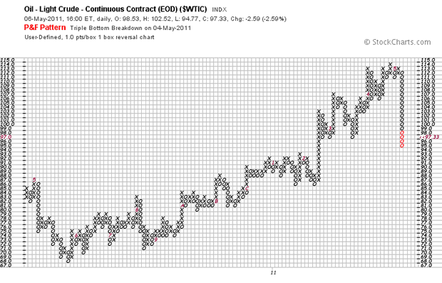 Oil - Light Crude