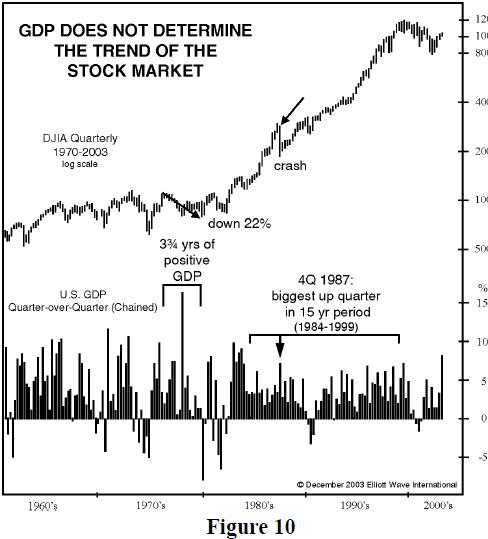 GDP does not determine the trend of the stock market