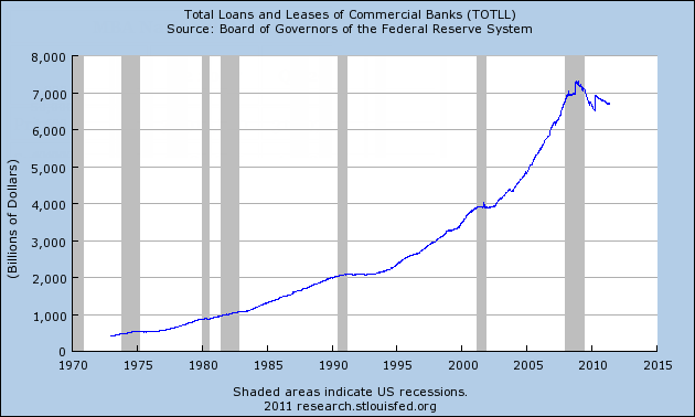 Total Loans and Leases of Commercial Banks