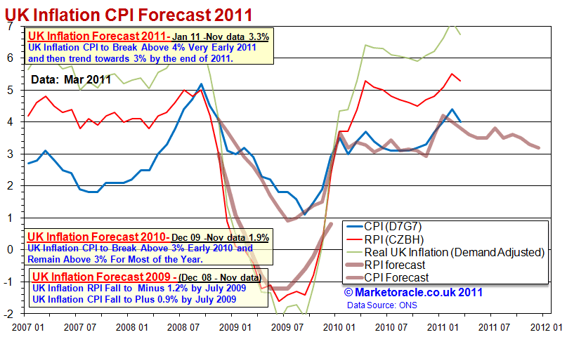 UK Inflation Mar 2011