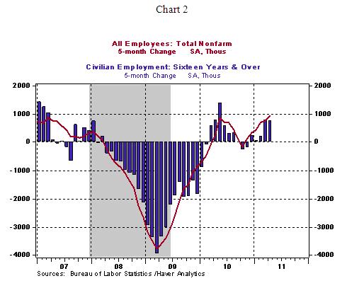 Chart 2 - 05 06 11