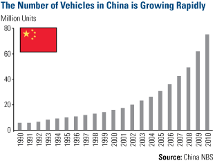 Number of Vehicles in China Growing Rapidly