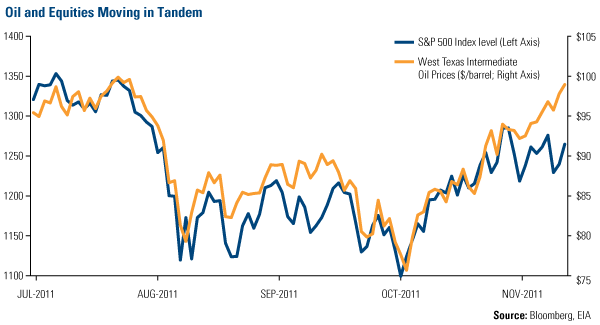 Oil and Equities Moving in Tandem