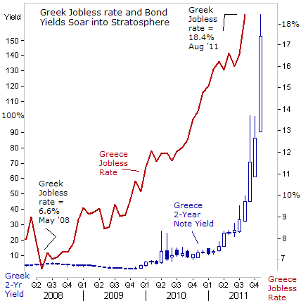 Greek Jobless rate and Bond Yields Soar