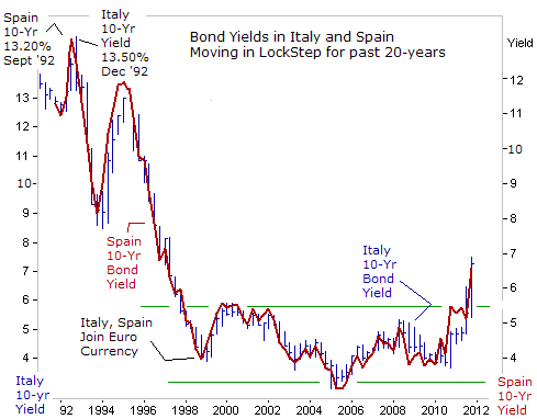 Bond Yields in Italy and Spain