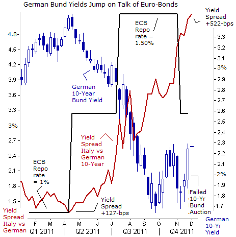 German Bond Yields on Talk of Euro-Bonds