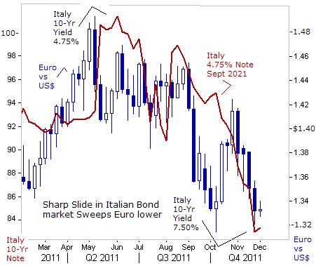 Sharp Slide in Italian Bond market Sweeps Euro Lower