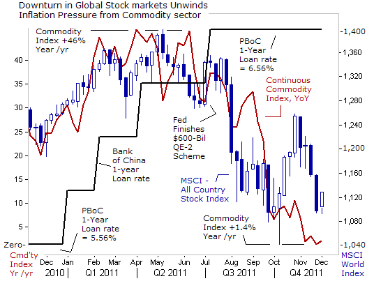 Global Stock Market downturn