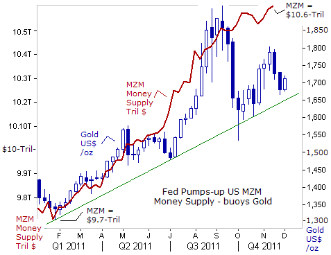 Fed Pumps up US MZM Money Supply