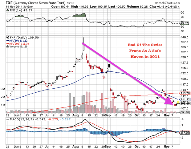 FXF Currency Shares Swiss Franc Trust