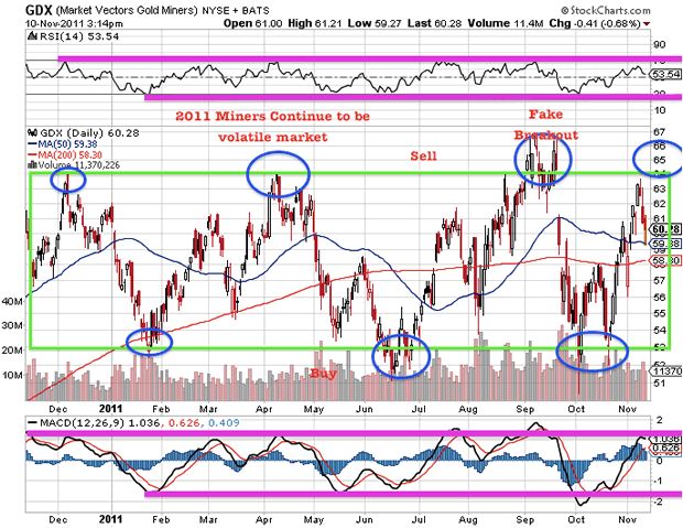 GDX Market Vectors Gold Miners