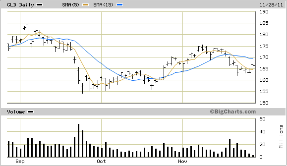 Gold Chart