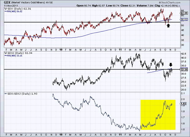 GDX Market Vectors Gold Miners