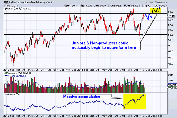 GDX Market Vectors Gold Miners