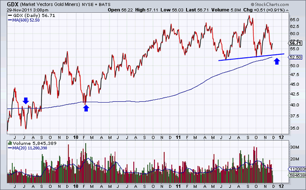 GDX Chart