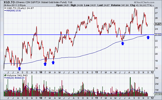 XGD.TO Chart