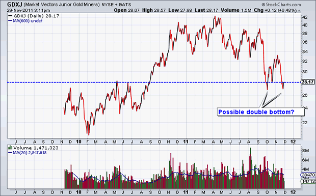 GDXJ Chart