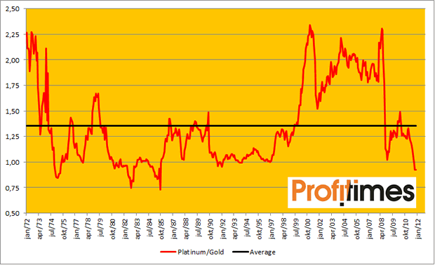 Platinum/Gold