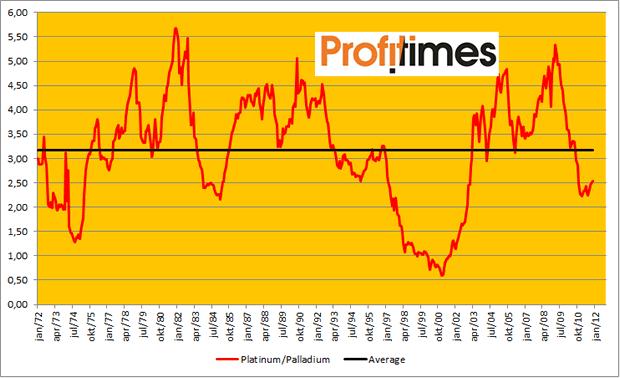 Platinum/Palladium