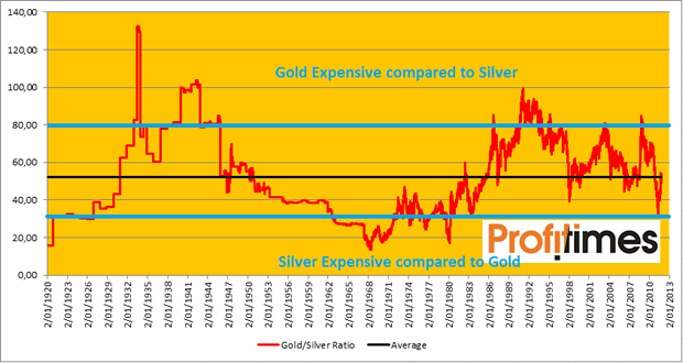 Gold/Silver Ratio