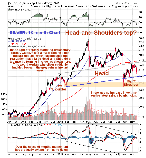 Silver 18-Month Chart