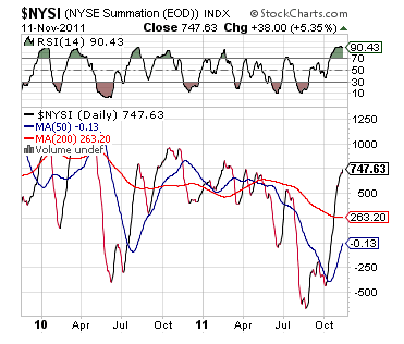 NYSE Summation Index