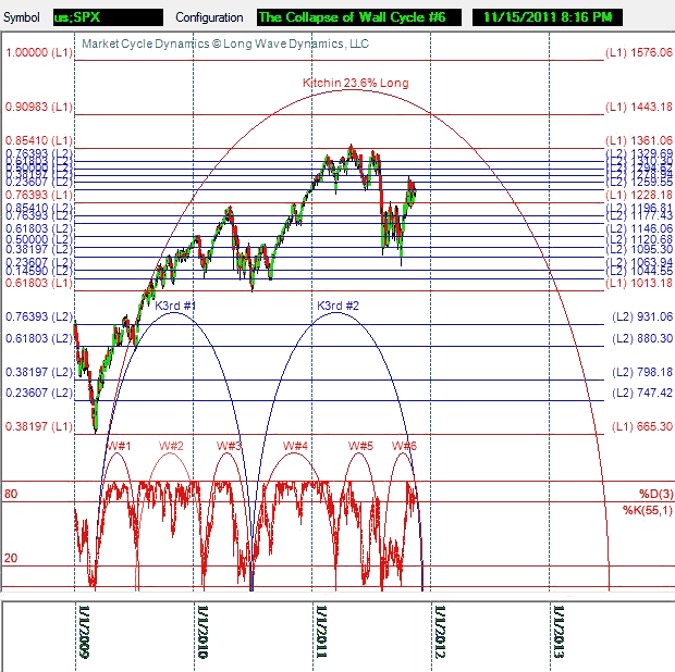 Kitchin Cycle