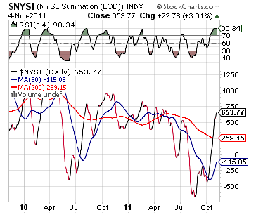 NYSE Summation Index