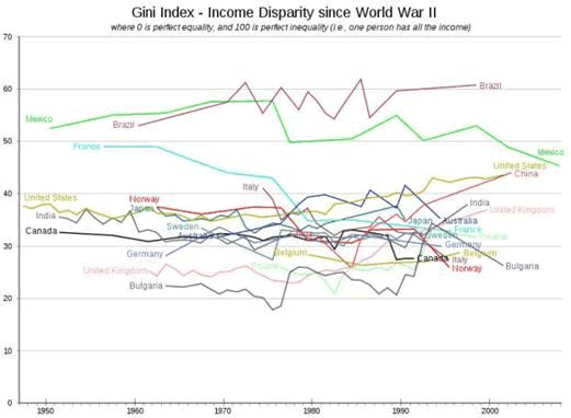 Gini Index