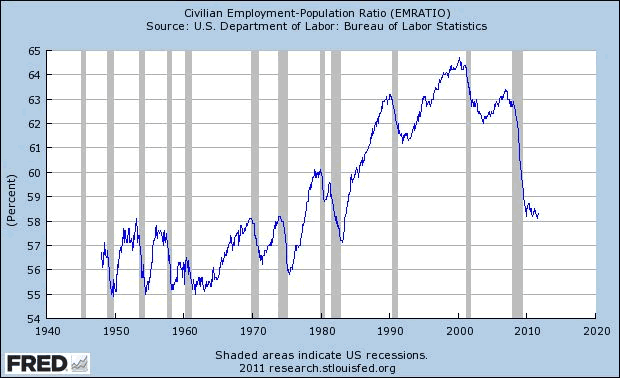 Civilian Employment-Population Ratio