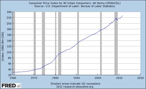 CPI Graph