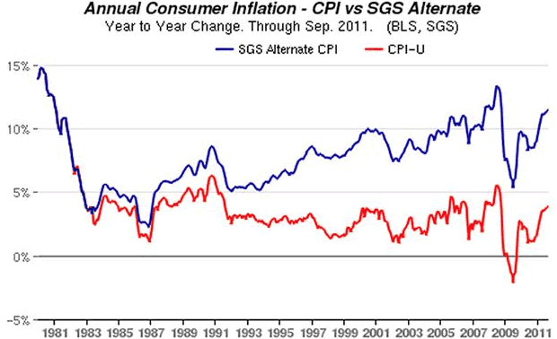 Annual Consumer Inflation