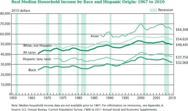 Real Median Household Income