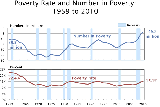 Poverty Rate