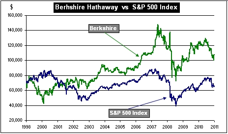 Berkshire Hathaway Stock Price Class B Chart