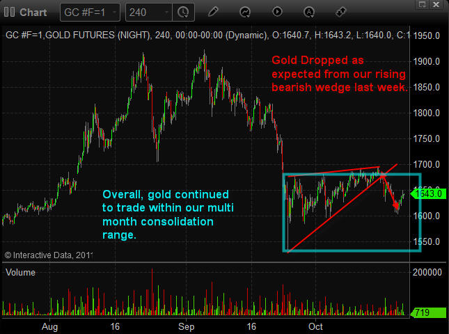 How To Trade Gold