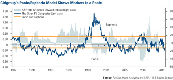 Citicorp Panic/Euphoria Model