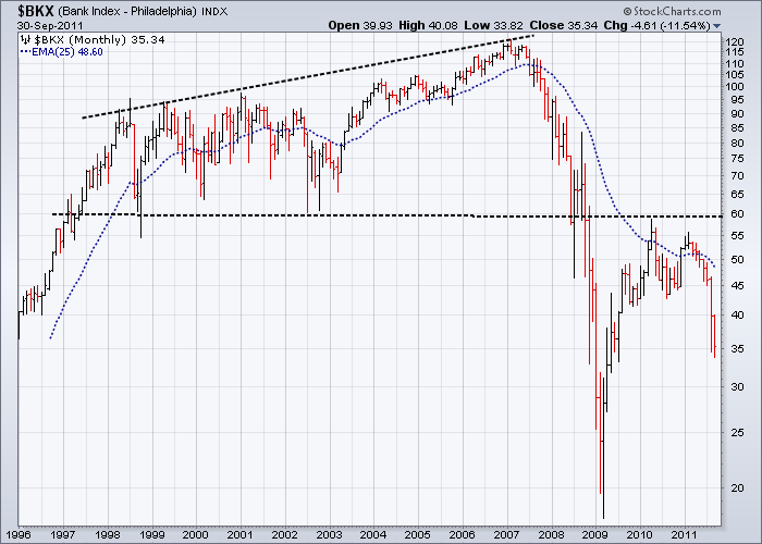 http://stockcharts.com/c-sc/sc?s=$BKX&p=M&st=1996-01-24&en=(today)&i=p27758057043&a=245081206&r=515