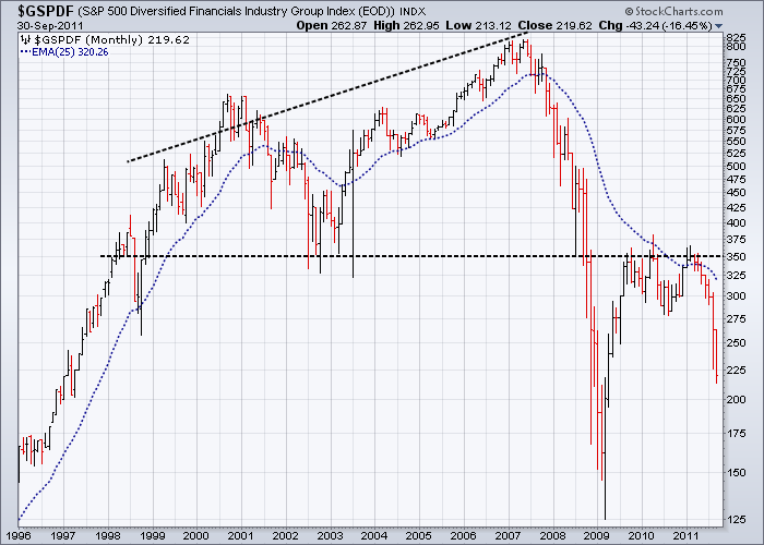 http://stockcharts.com/c-sc/sc?s=$GSPDF&p=M&st=1996-01-24&en=(today)&i=p97677374484&a=245081209&r=5665