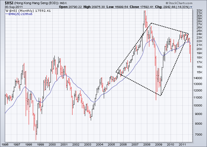 http://stockcharts.com/c-sc/sc?s=$HSI&p=M&st=1996-01-24&en=(today)