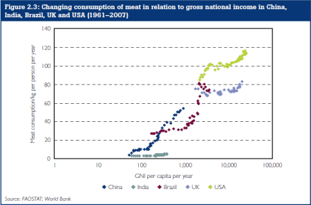 China - Meat Consumption Changes