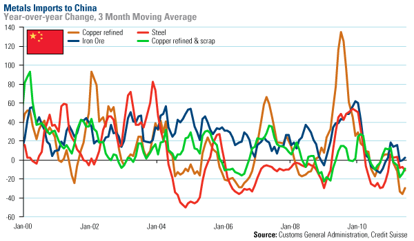 Metals Imports to China