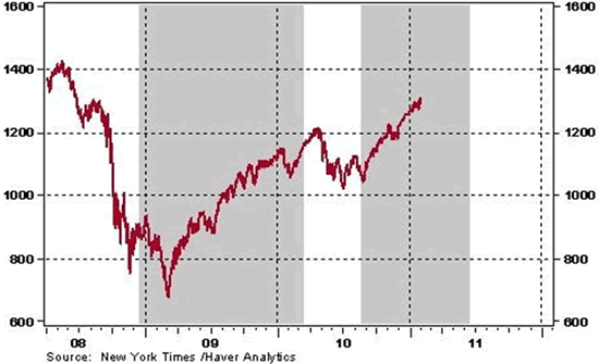 QE1, QE2 and the S&P 500