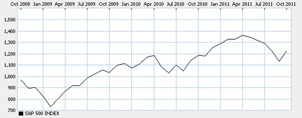 S&P 500 Index after QE