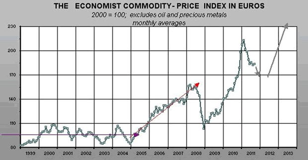 price Index in Euros